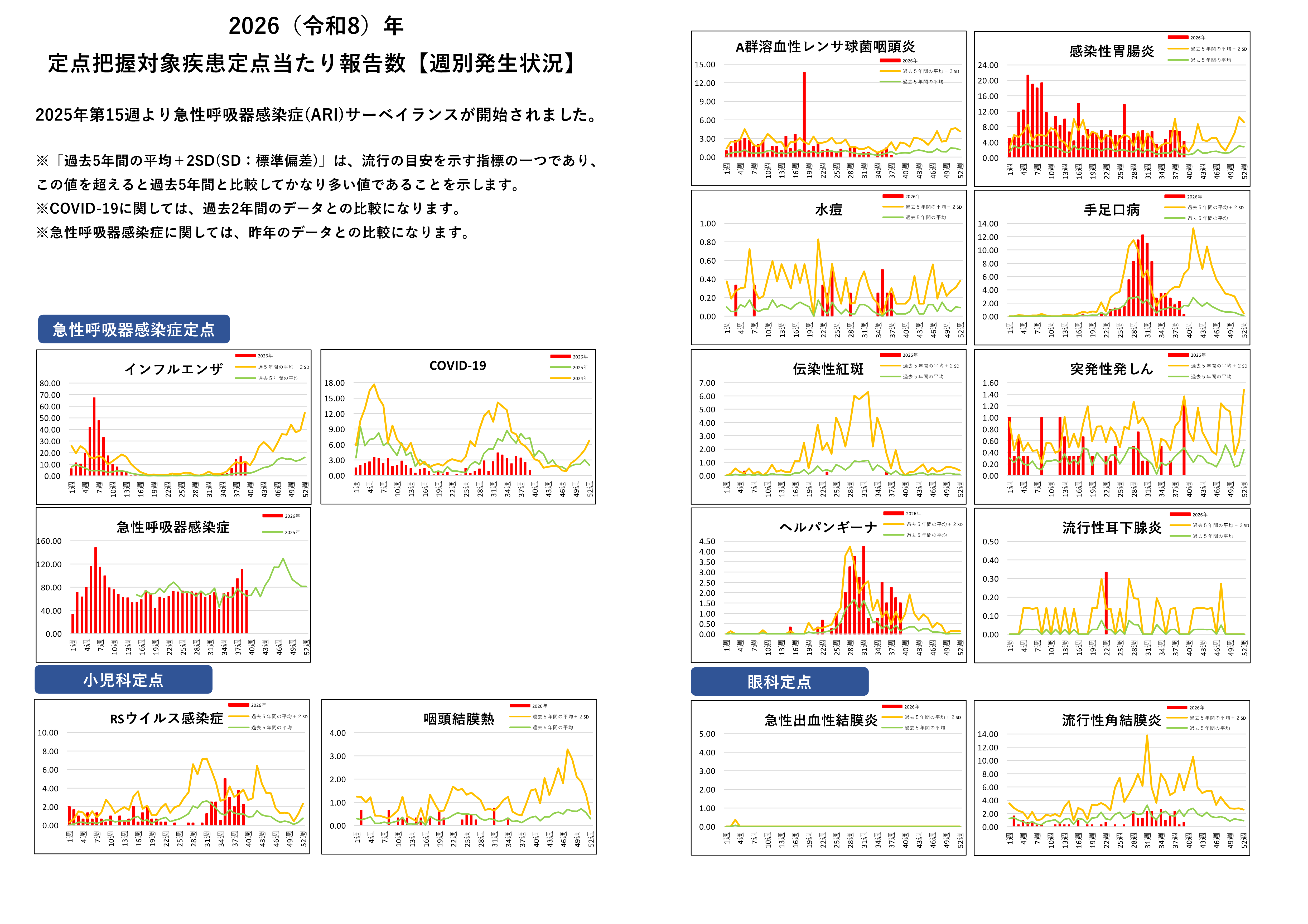 定点把握対象疾患定点あたり報告数グラフ【週別発生状況】
