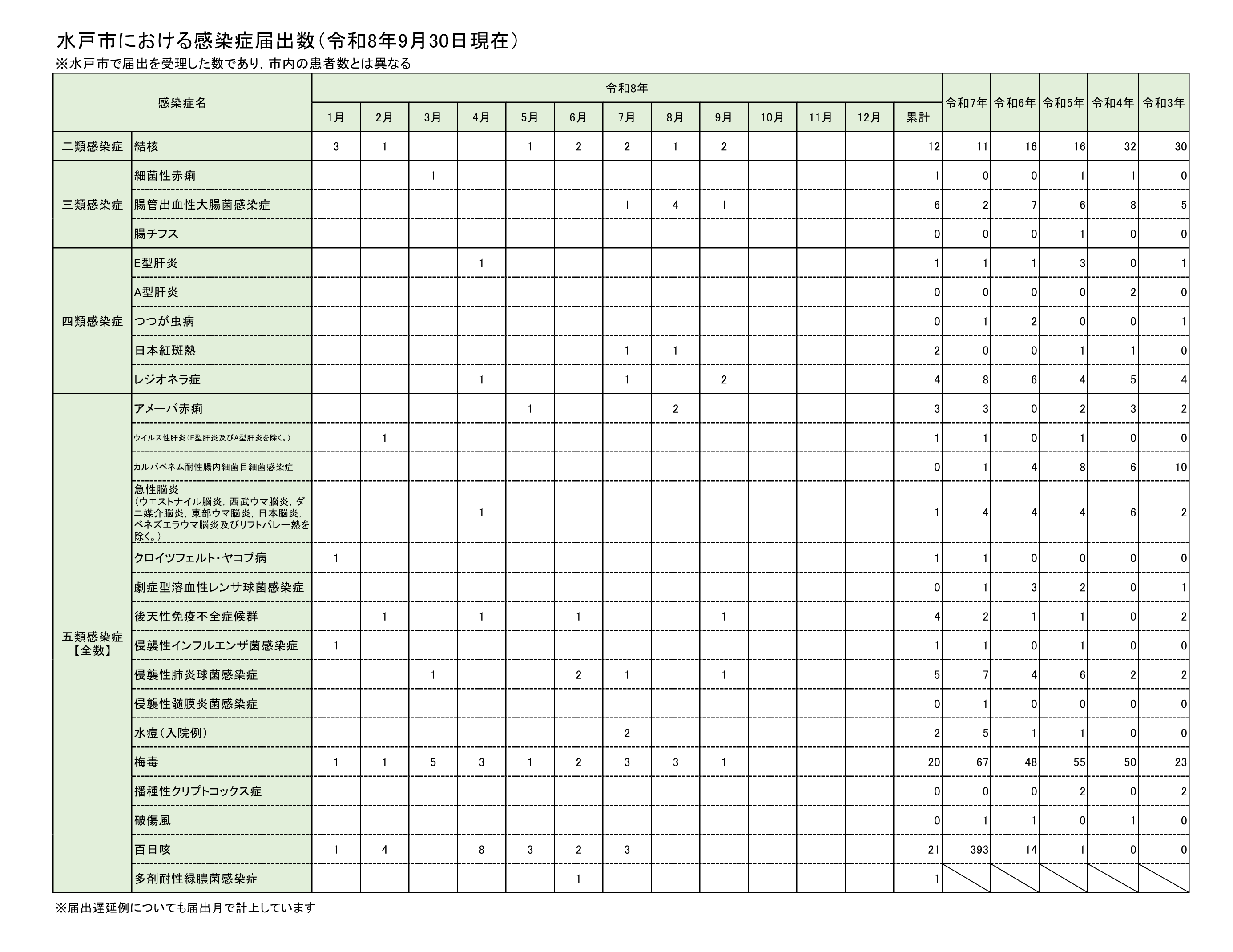 全数把握対象疾患報告数(月別)
