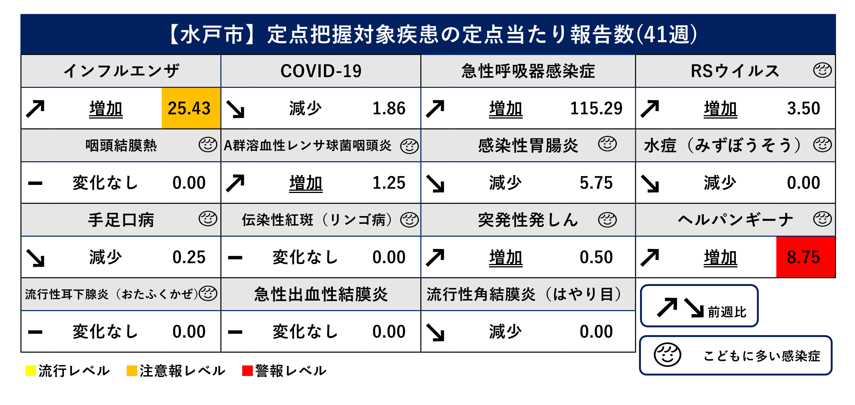 定点把握対象疾患定点当たり報告数（前週比）