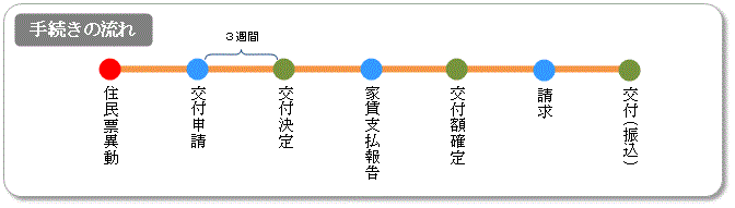 手続きの流れ