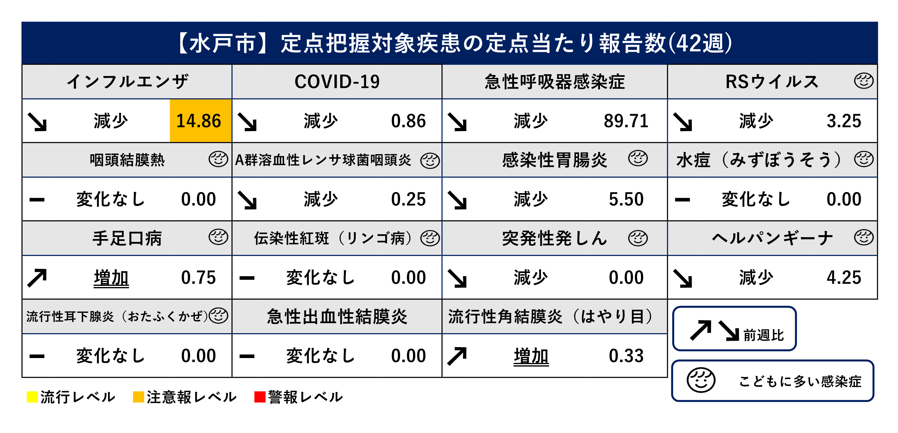 定点把握対象疾患定点当たり報告数（前週比）