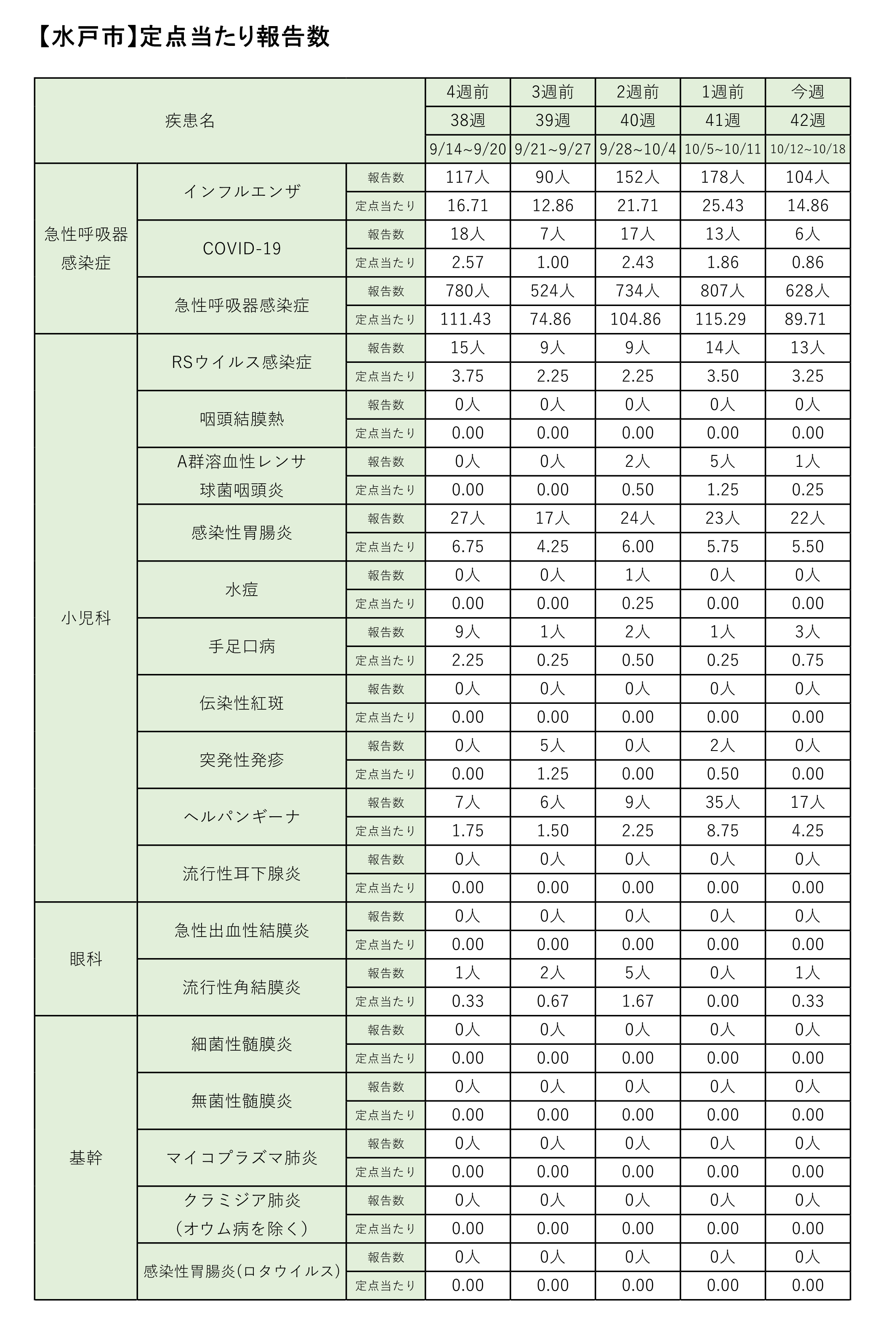 定点把握対象疾患定点あたり報告数【週別発生状況】