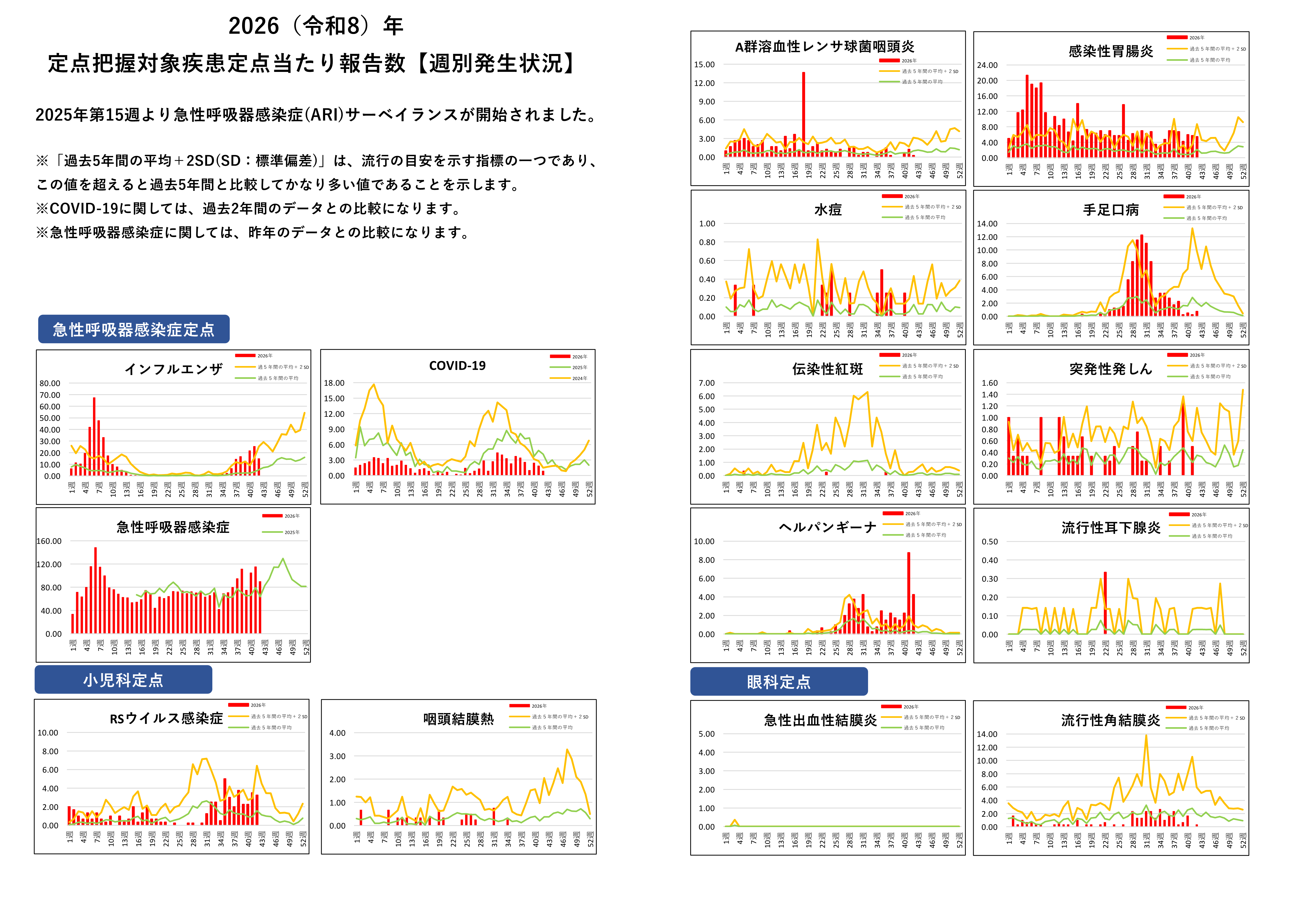 定点把握対象疾患定点あたり報告数グラフ【週別発生状況】