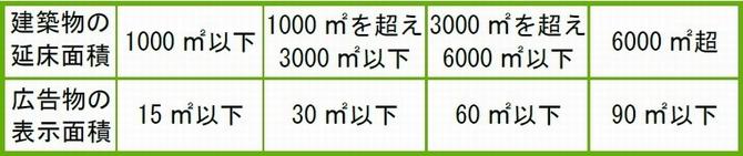 建物規模別基準の画像