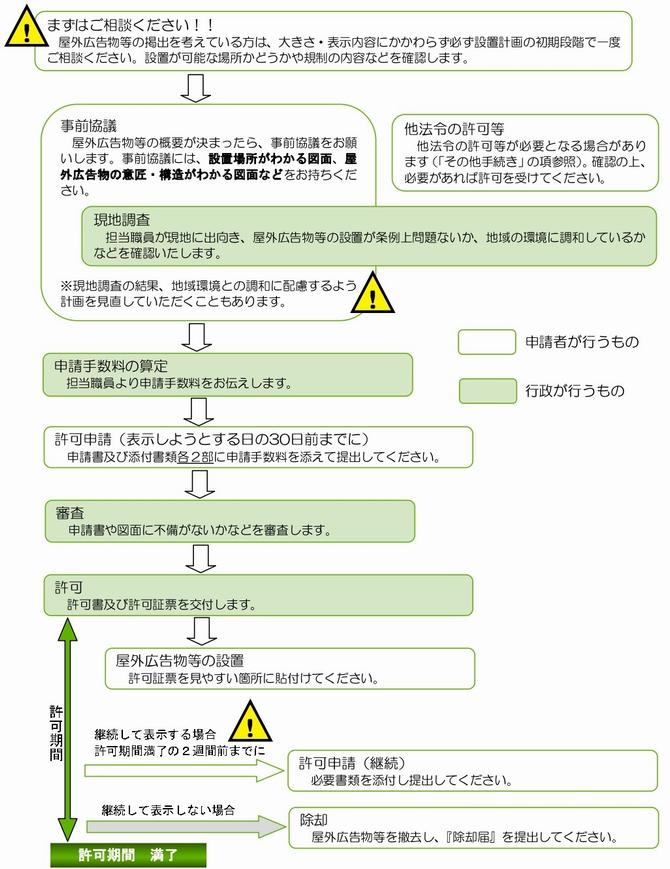 許可申請の流れの画像