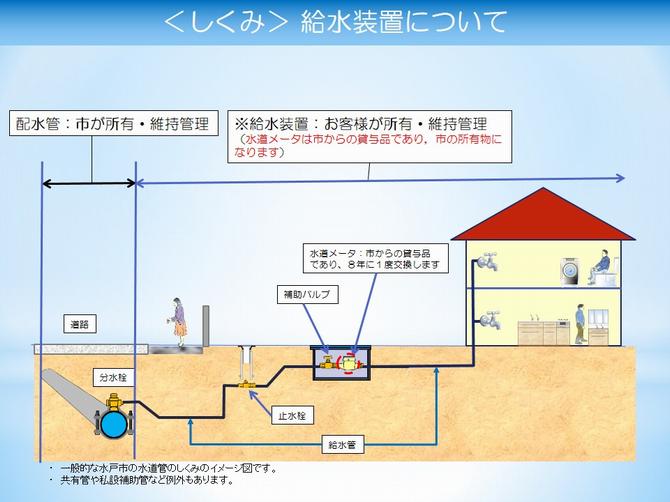 水道管のしくみ