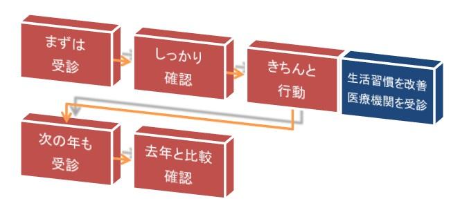 受診、確認、行動