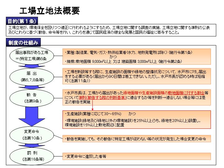 工場立地法概要