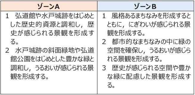 ゾーンごとの都市景観基準の考え方の画像