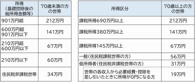 高額医療合算介護サービス費の限度額表