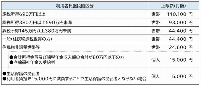 高額介護サービス費支給の基準となる上限額の表