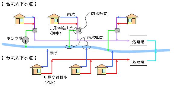 合流式下水道と分流式下水道