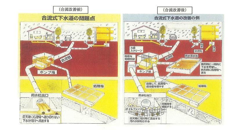 合流式下水道の改善イメージ