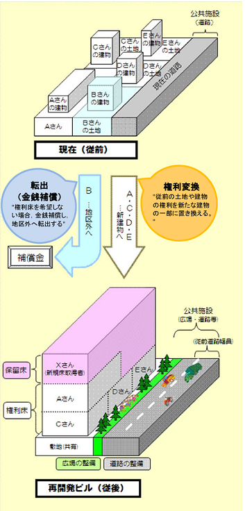 H29権利変換とは