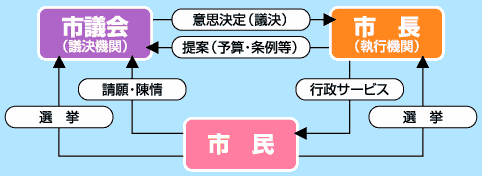 市議会と市長の図