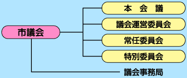 市議会の組織図