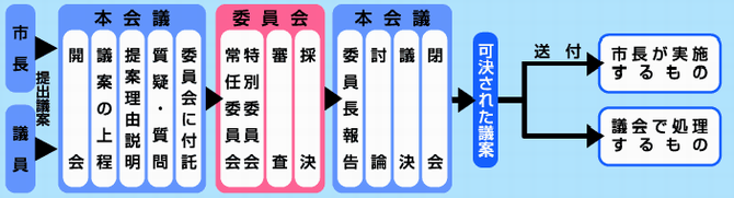 議案審査のながれの画像