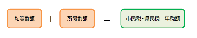 均等割額＋所得割額＝市民税・県民税年税額