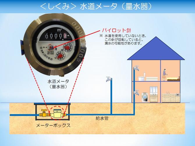 量水器の見方