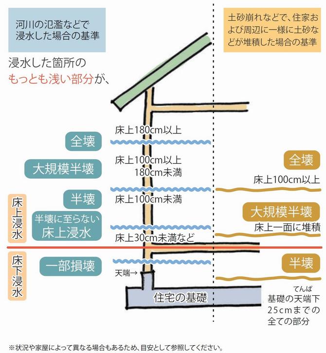 被害認定の目安