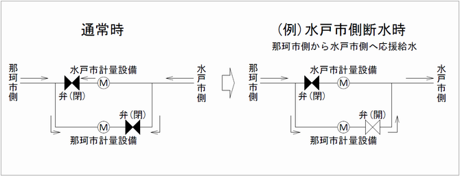 連絡管使用時イメージ