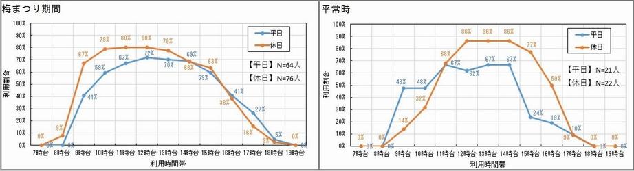 利用時間帯の画像