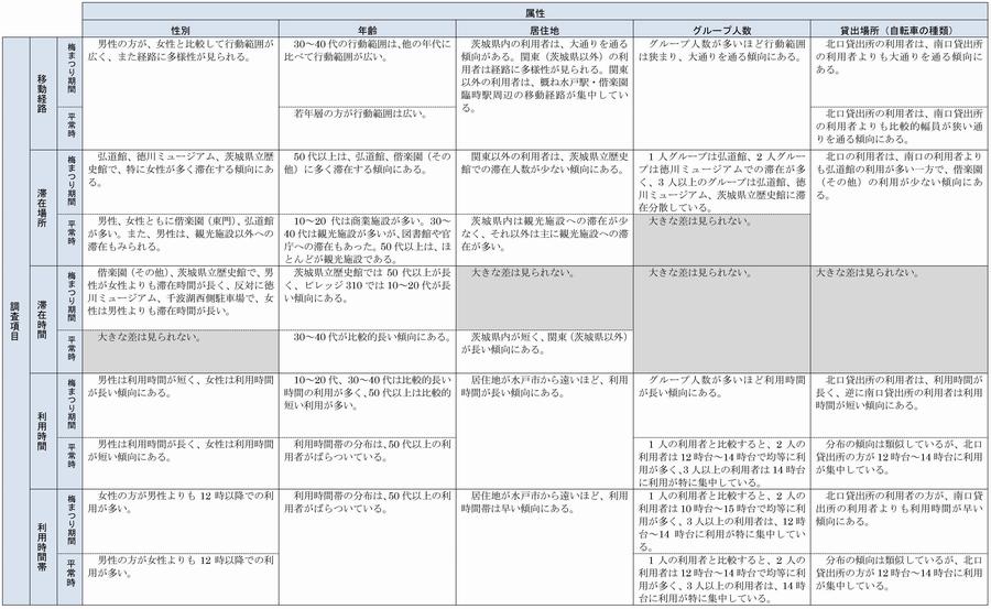 属性別集計の画像