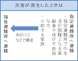 福祉避難所への避難の仕方のイメージ図