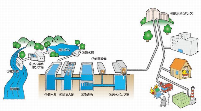 水道水（すいどうすい）ができるまでの画像１