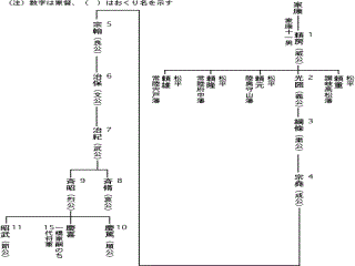 水戸徳川家家系図の画像