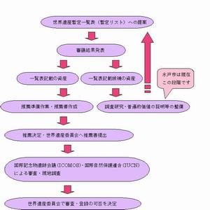 世界遺産登録への道