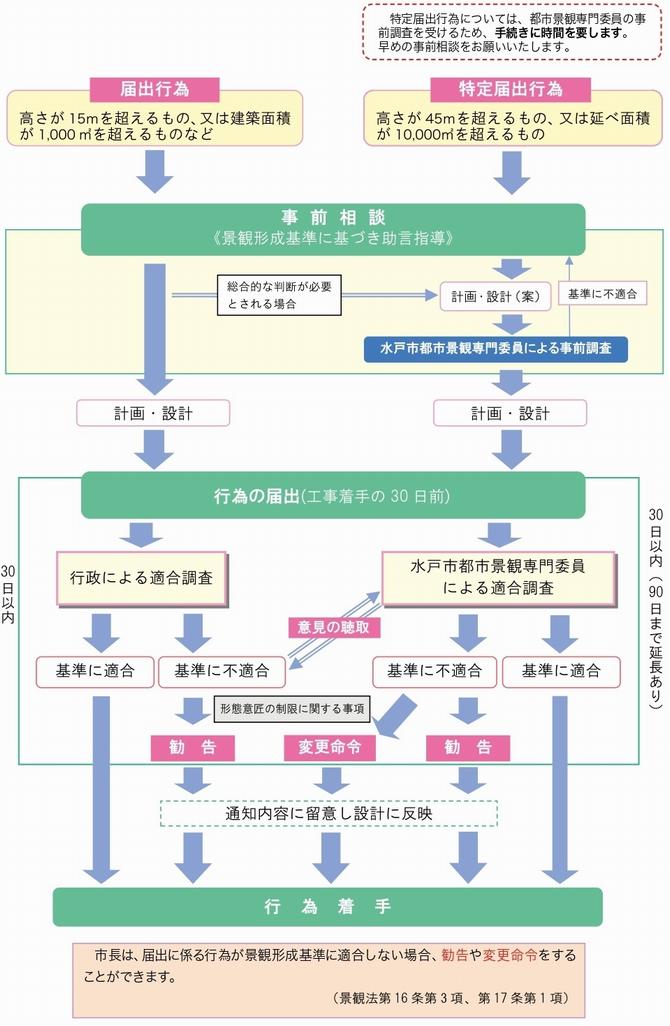 届出の流れの画像