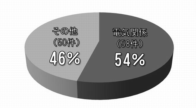 東日本大震災電気火災出火割合