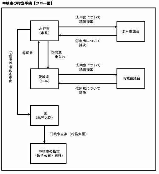 指定手続フロー図2