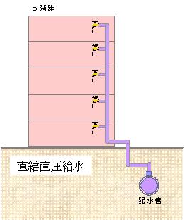 直結直圧給水