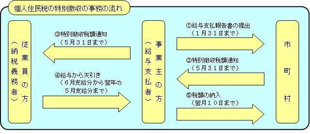 特別集めるの方法による納税のしくみ