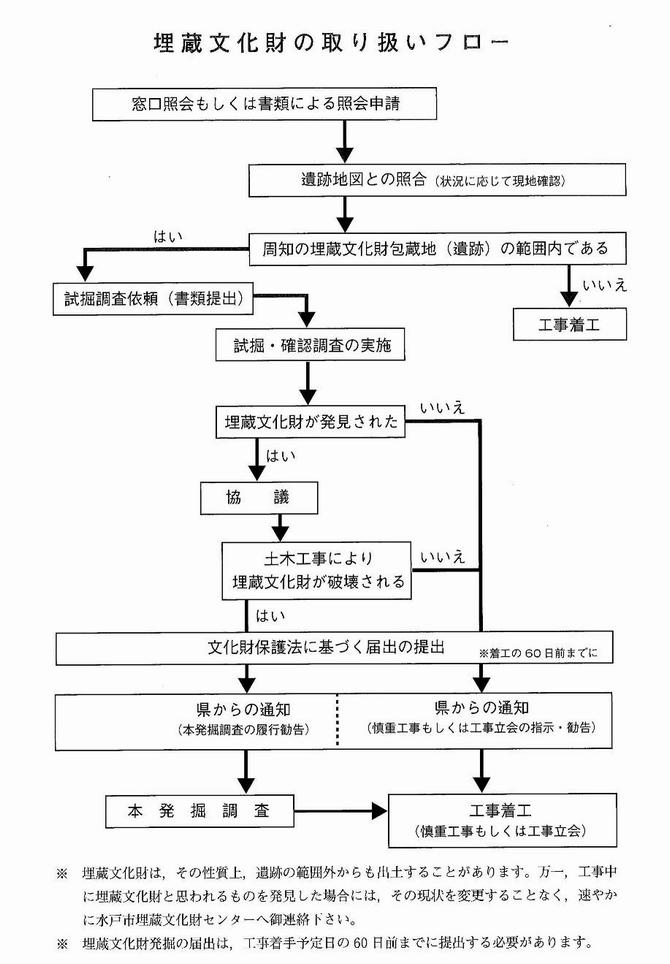 一般的な埋蔵文化財の取扱いの流れ