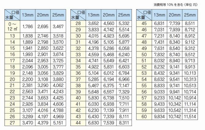 水道料金早見表（2か月）