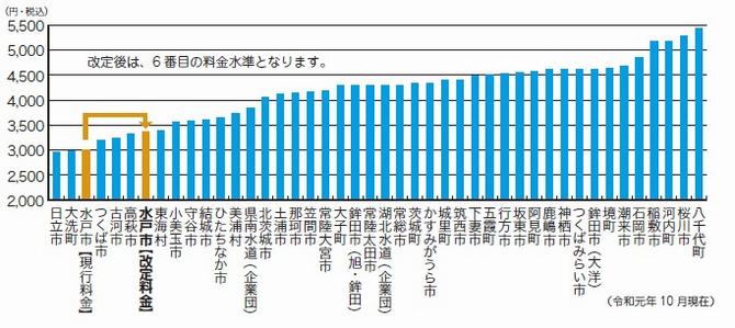 県内水道料金比較