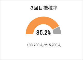 3回目接種率