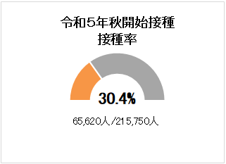 令和5年秋開始接種の接種率