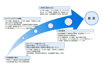 水戸市創業支援