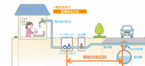 補助対象となる区間