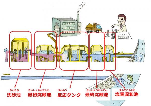 下水処理場イメージ図