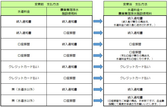 支払方法の変更