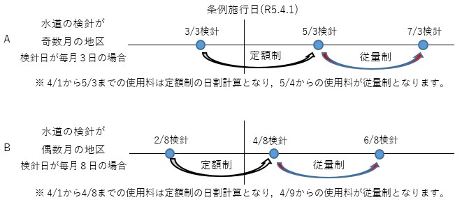 従量制に移行する時期