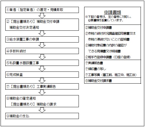 補助金の流れ