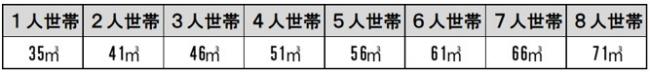 使用料が上がるか，下がるかの表