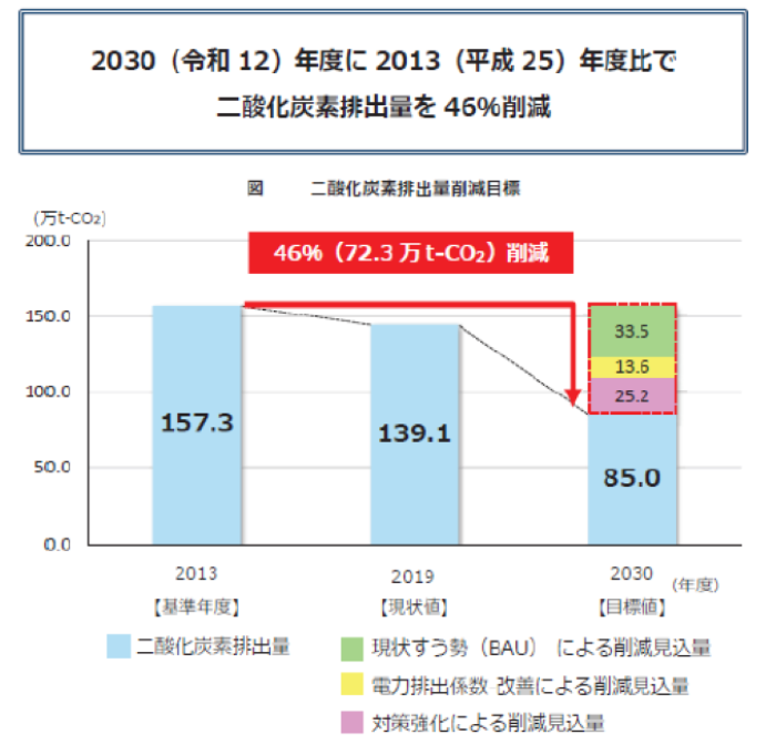 削減目標