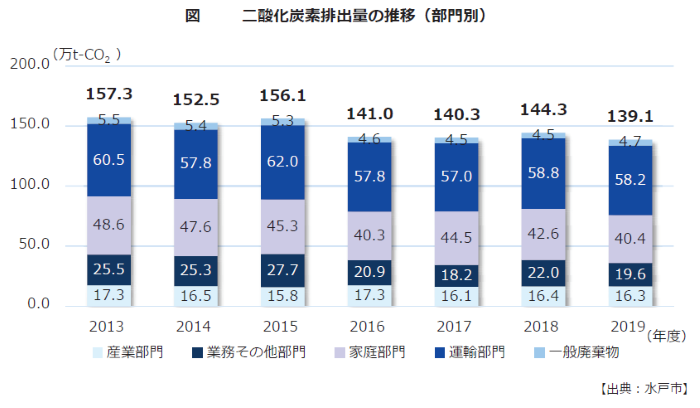 排出量の推移